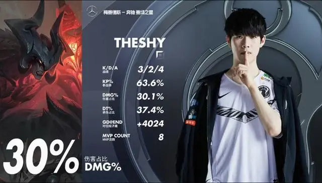 九游-TheShy连续五场比赛得分超过回归赛场，G2挑战极限！的简单介绍